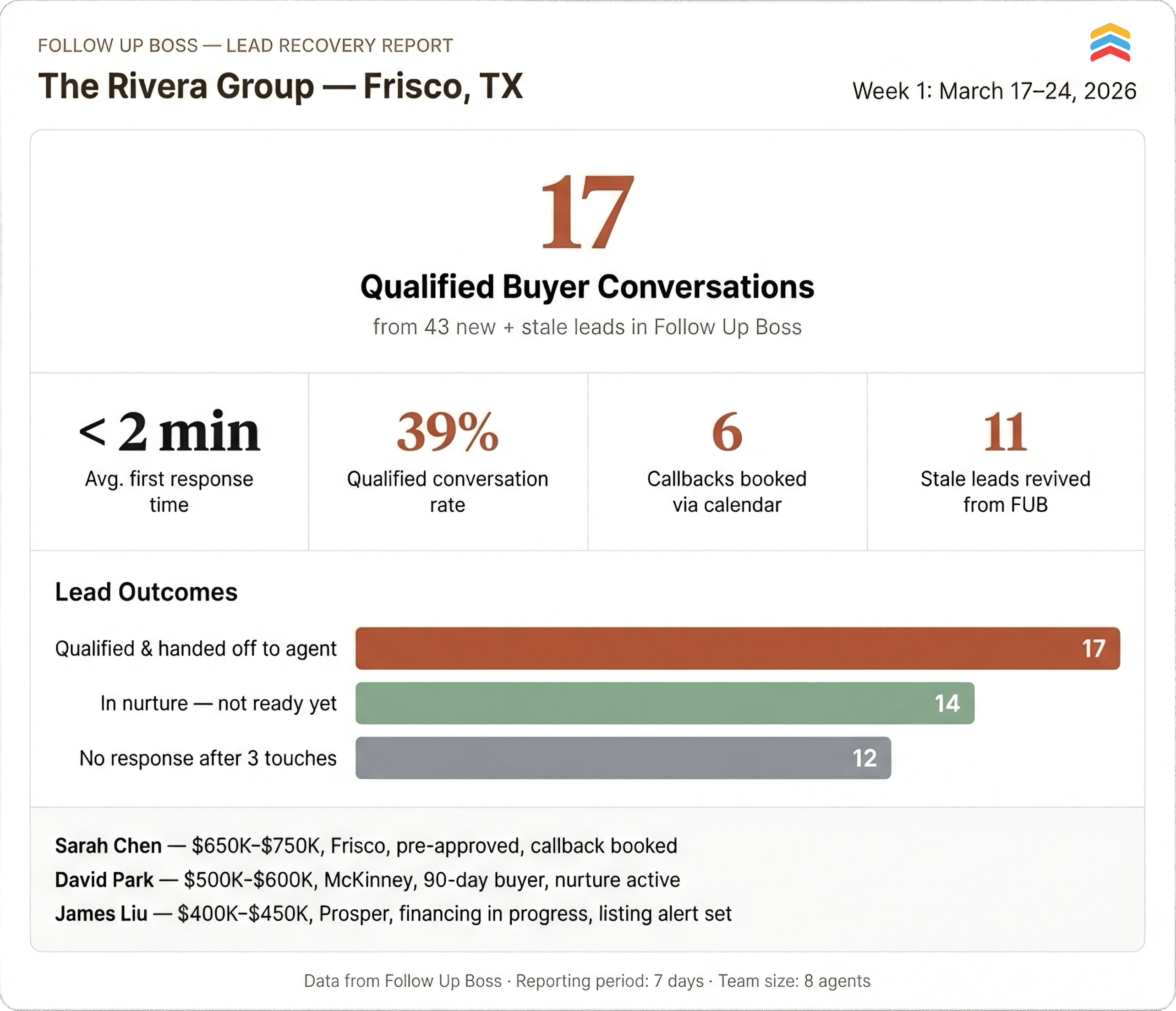 Example week-one lead recovery report showing 17 qualified buyer conversations from 43 leads, with metrics for response time, conversation rate, callbacks booked, and stale leads revived in Follow Up Boss